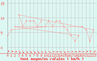 Courbe de la force du vent pour Larkhill