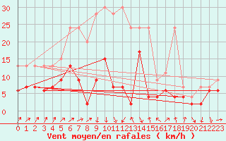 Courbe de la force du vent pour Hallau