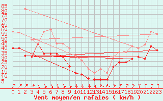 Courbe de la force du vent pour Ouessant (29)