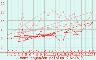 Courbe de la force du vent pour Wiesenburg