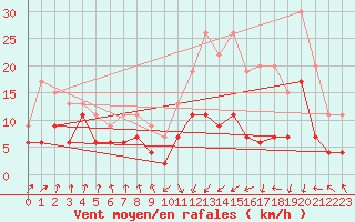 Courbe de la force du vent pour Tarbes (65)