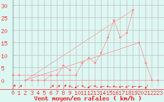 Courbe de la force du vent pour Aoste (It)