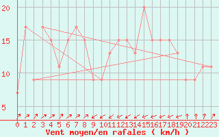 Courbe de la force du vent pour Bejaia