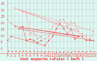 Courbe de la force du vent pour Ile Rousse (2B)