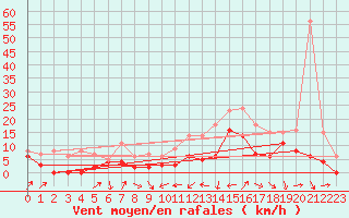 Courbe de la force du vent pour Le Puy - Loudes (43)