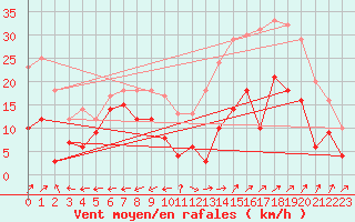 Courbe de la force du vent pour Grenoble/St-Etienne-St-Geoirs (38)