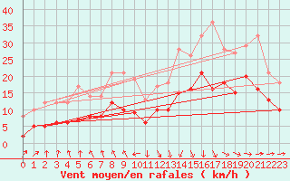 Courbe de la force du vent pour Mont-de-Marsan (40)