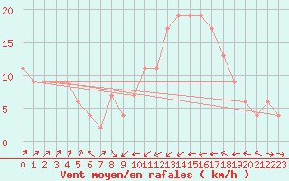Courbe de la force du vent pour Cervia