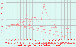 Courbe de la force du vent pour Bejaia