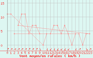 Courbe de la force du vent pour Gutenstein-Mariahilfberg