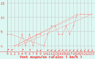 Courbe de la force du vent pour Seefeld