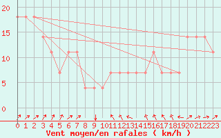 Courbe de la force du vent pour Kuemmersruck