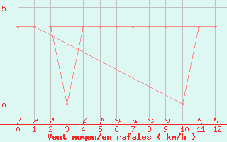 Courbe de la force du vent pour Innsbruck