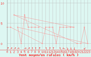 Courbe de la force du vent pour Dellach Im Drautal