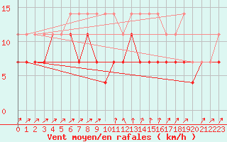 Courbe de la force du vent pour Koksijde (Be)