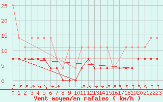 Courbe de la force du vent pour Heino Aws