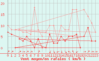 Courbe de la force du vent pour Le Puy - Loudes (43)