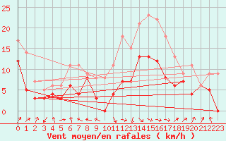 Courbe de la force du vent pour Ile Rousse (2B)
