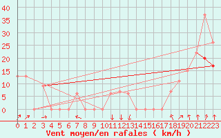 Courbe de la force du vent pour Bettles, Bettles Airport