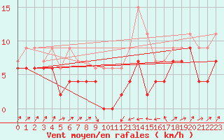 Courbe de la force du vent pour Le Puy - Loudes (43)