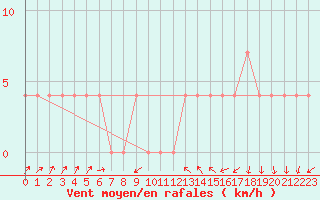 Courbe de la force du vent pour Lassnitzhoehe