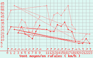 Courbe de la force du vent pour Jerez de Los Caballeros