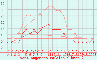 Courbe de la force du vent pour Kuhmo Kalliojoki