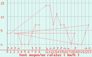 Courbe de la force du vent pour Vranje