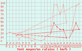 Courbe de la force du vent pour Kremsmuenster