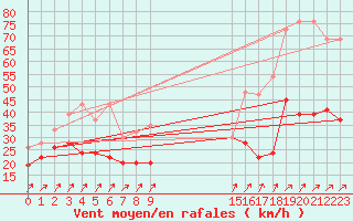 Courbe de la force du vent pour Napf (Sw)