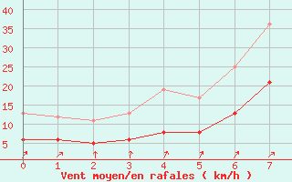 Courbe de la force du vent pour Bad Salzuflen