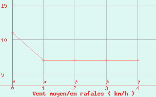 Courbe de la force du vent pour Churanov