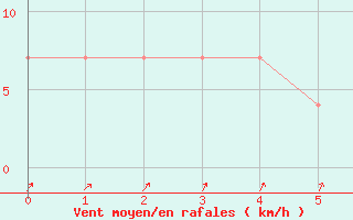 Courbe de la force du vent pour Wien / City