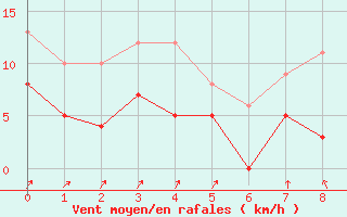 Courbe de la force du vent pour Saint-Germain-de-Lusignan (17)