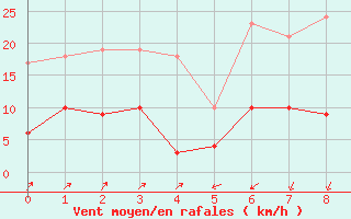 Courbe de la force du vent pour Plaine des Palmistes (974)