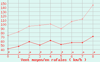 Courbe de la force du vent pour Napf (Sw)