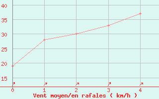 Courbe de la force du vent pour Hakodate