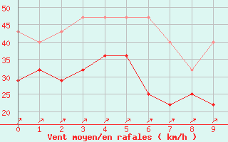 Courbe de la force du vent pour Wasserkuppe