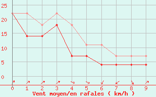 Courbe de la force du vent pour Strommingsbadan