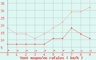 Courbe de la force du vent pour Hastveda