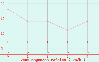 Courbe de la force du vent pour Hastveda