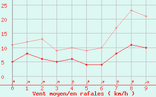 Courbe de la force du vent pour Brake