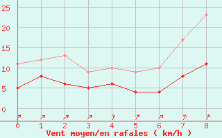 Courbe de la force du vent pour Brake