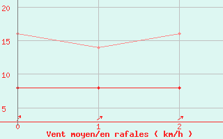 Courbe de la force du vent pour Saunay (37)