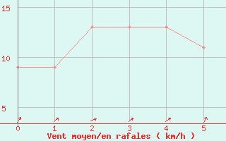 Courbe de la force du vent pour Hachijojima