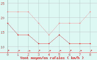 Courbe de la force du vent pour Pernaja Orrengrund