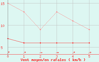 Courbe de la force du vent pour Nyon-Changins (Sw)