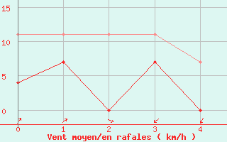 Courbe de la force du vent pour Viso del Marqus