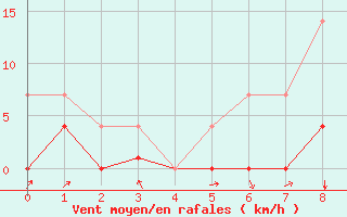 Courbe de la force du vent pour Lorca