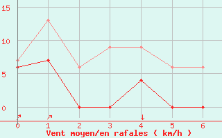 Courbe de la force du vent pour Shap